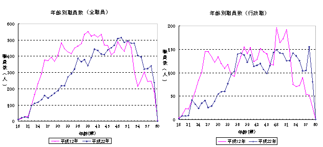 年齢別職員数