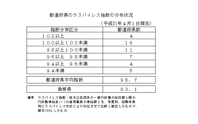 都道府県のラスパイレス指数の分布状況