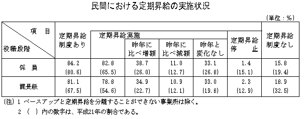 民間における定期昇給の状況