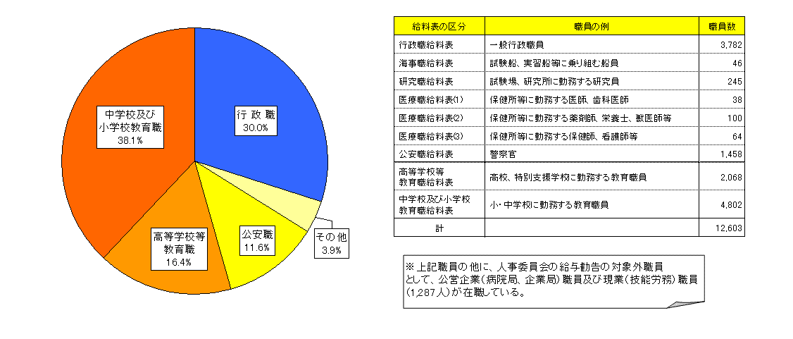 島根県 県職員の給与と人事委員会勧告 トップ 県政 統計 各種委員会 人事委員会 人事委員会勧告 平成22年人事委員会勧告