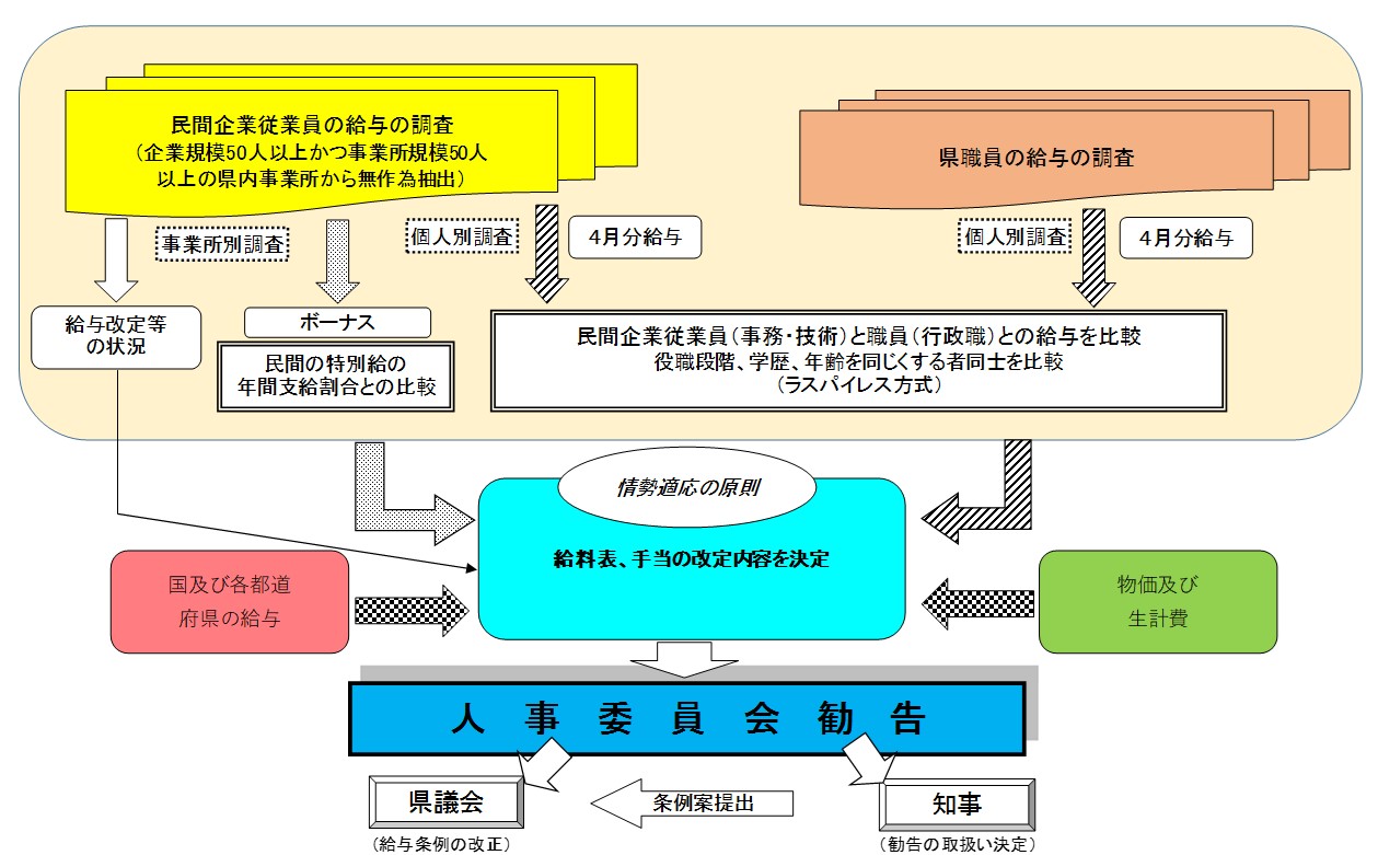 人事委員会勧告のしくみ