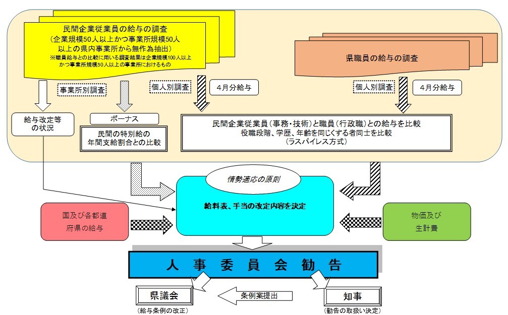 人事委員会勧告の仕組み