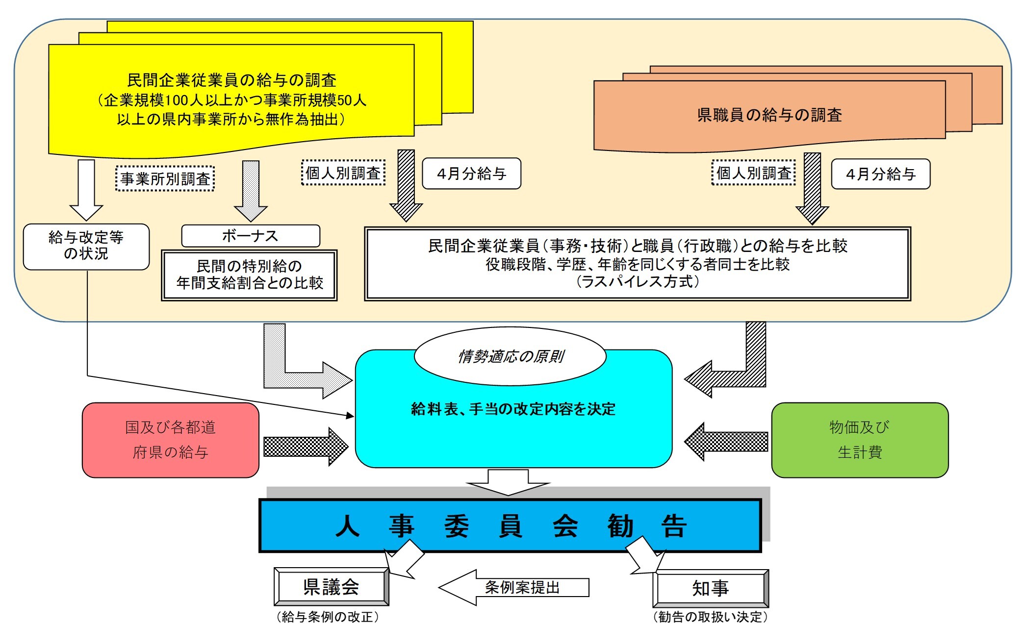 人事委員会勧告の仕組み