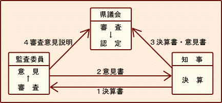 決算審査意見の反映