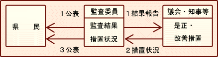 艦載結果の公表に関する説明