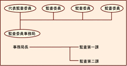 構成・組織図