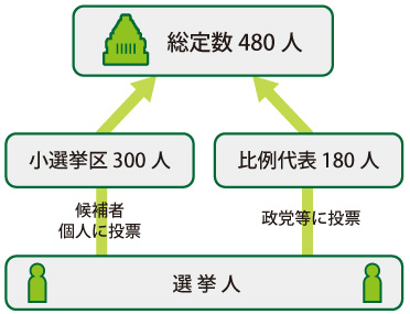 総定数480人小選挙区300人（候補者個人に投票）比例代表180人（政党等に投票）