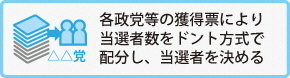各政党等の獲得票により当選者数をドント方式で配分し、当選者を決める