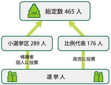 総定員数465人（小選挙区289人+比例代表176人）