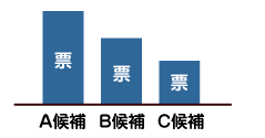 投票数の上位から当選することを説明した図