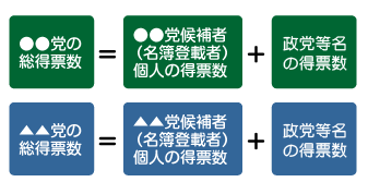 総投票数を説明した図