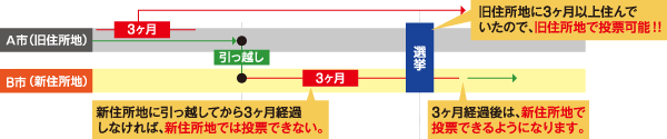 引越し後間もない方も、投票できるようになりました