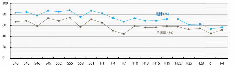 参議院議員通常選挙の投票率のグラフ