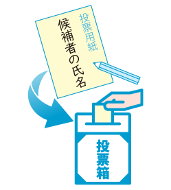 投票用紙と投票箱の図