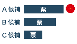 投票数の上位から当選することを説明した図