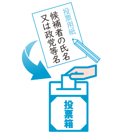 投票用紙と投票箱の図