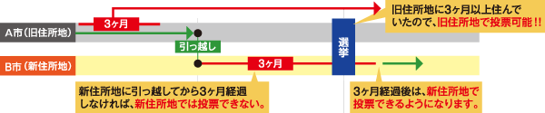 転居した場合の投票場所に関する説明図です。