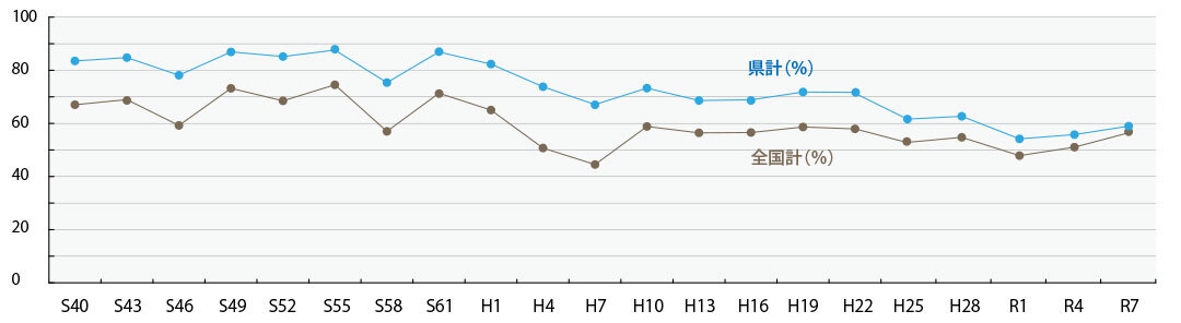 参議院議員選挙の投票率の推移のグラフです。