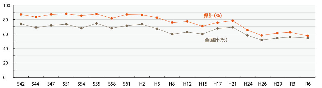 衆議院議員選挙の投票率の推移のグラフです