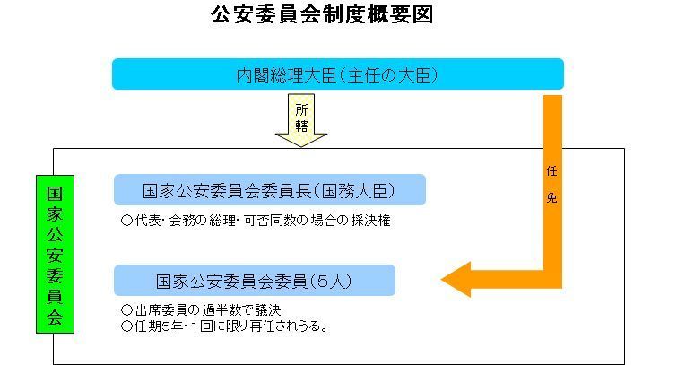 概要図（国家公安委員会）