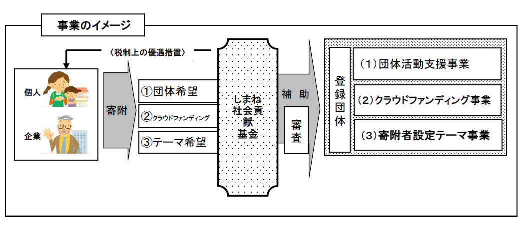 しまね社会貢献基金概念図