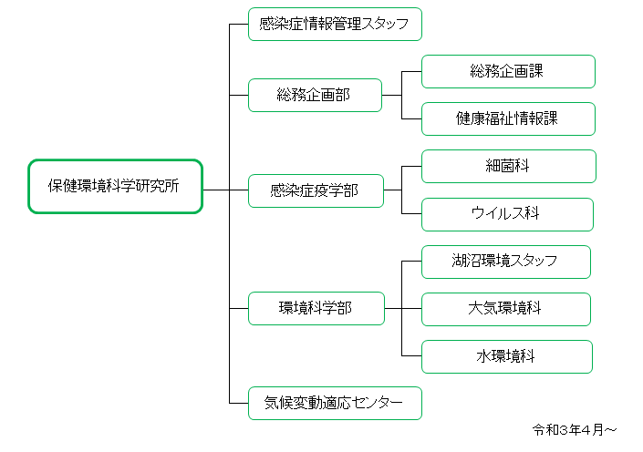 組織図