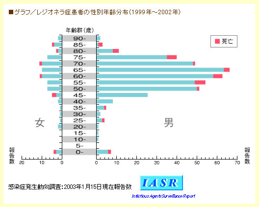 レジオネラ症患者の年齢分布