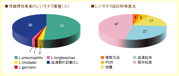 レジオネラの診断