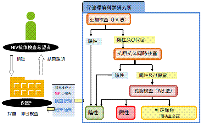 HIV検査の流れ