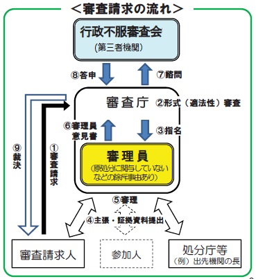 審査請求の流れ