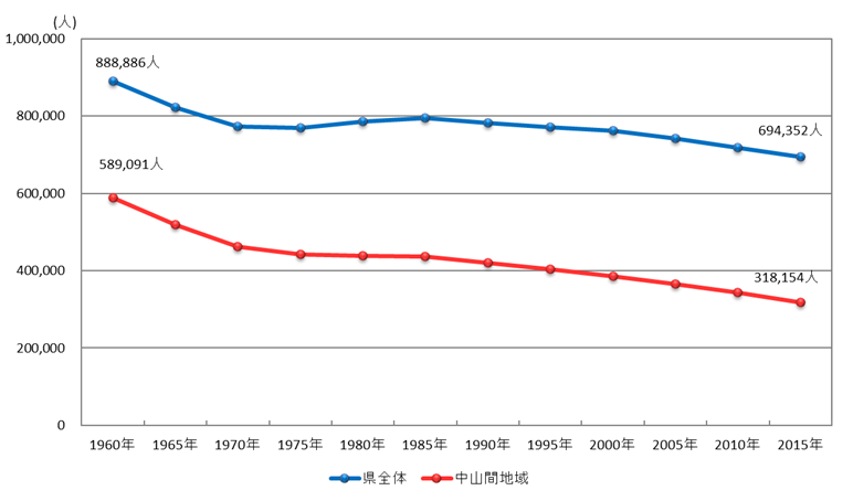 中山間地域の人口動向