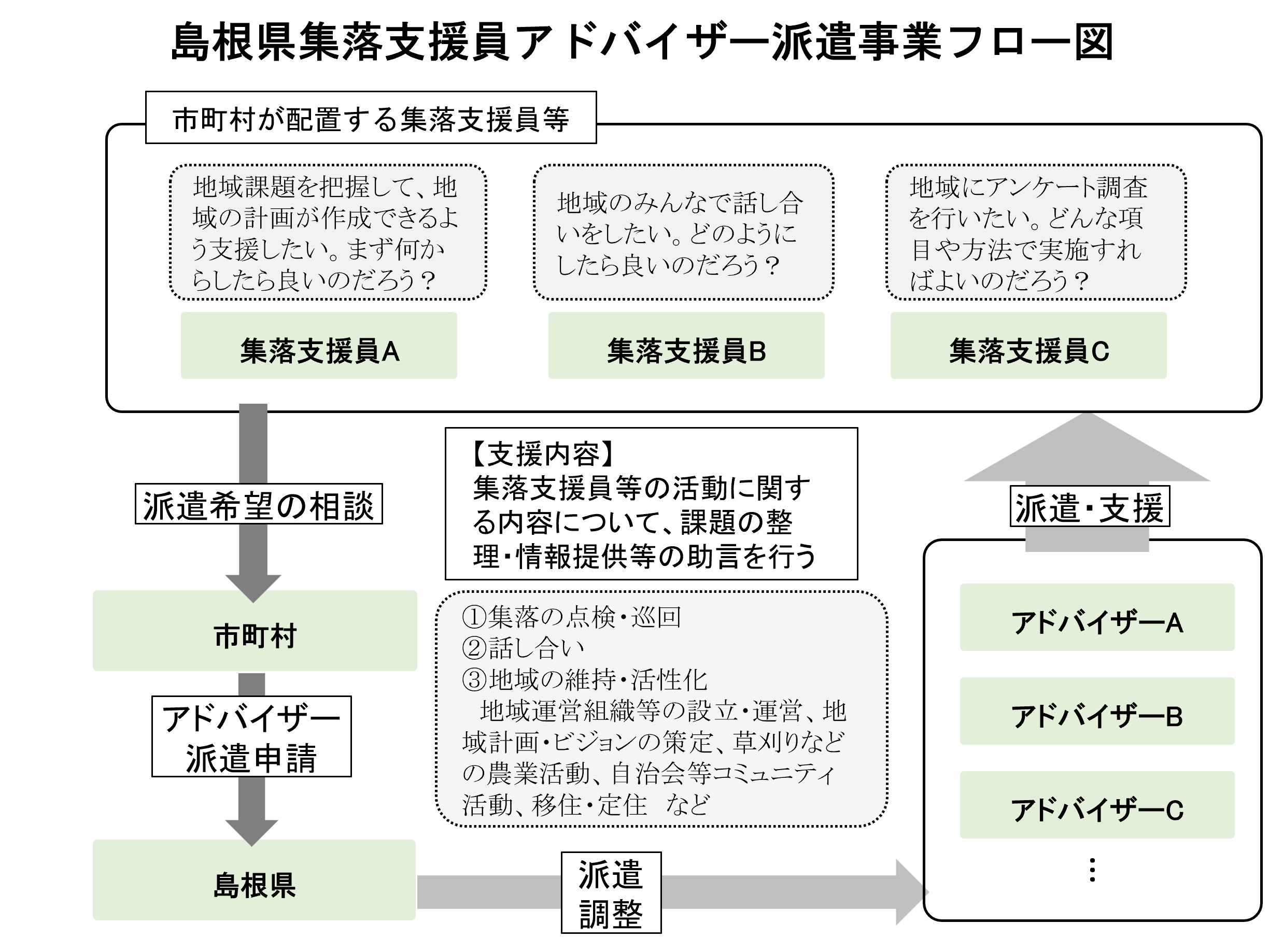 アドバイザー派遣フロー図
