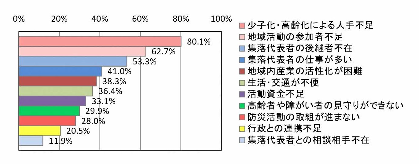 地域の困りごと