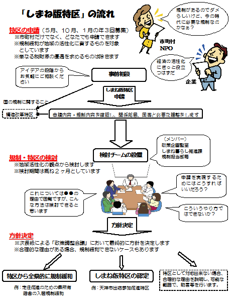 しまね版特区