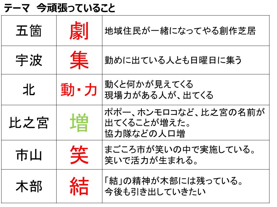 今頑張っていること