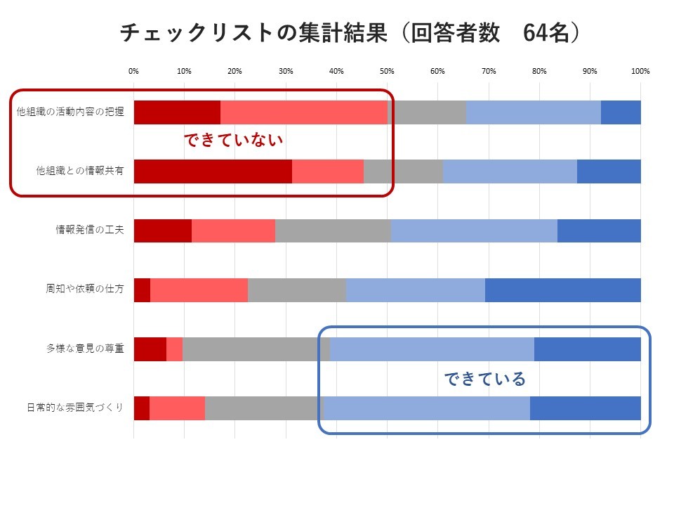 チェックリストの結果