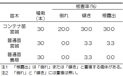 図表１