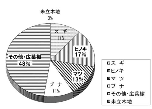 県有林の樹種別面積グラフ