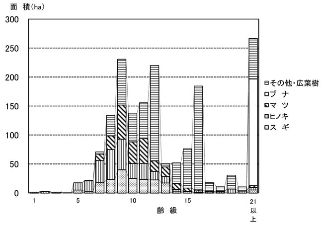 樹種別齢級別面積グラフ