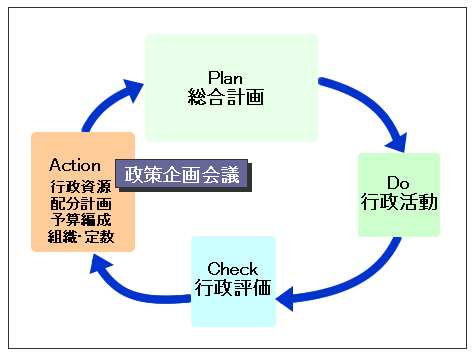 ＰＤＣＡマネジメントサイクル