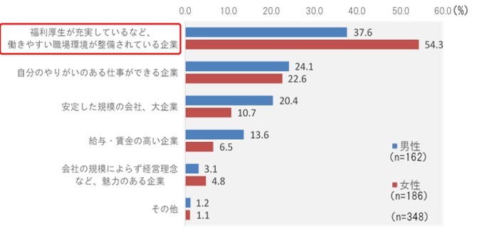 就職先を選ぶ上で最も重要福利厚生、働きやすい環境整備