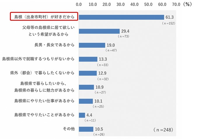 島根県内に就職を決めた理由島根が好きだから