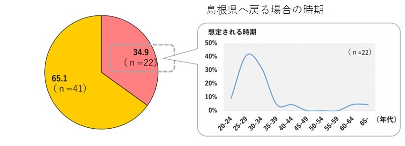 将来、島根県に戻ることへの意向