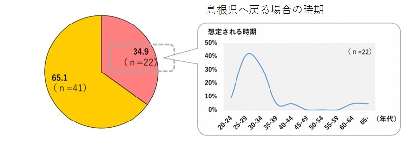 将来、島根県に戻ることへの意向