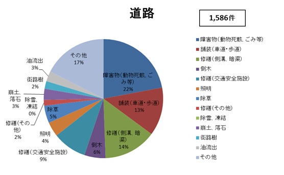 道路の相談内容別円グラフ