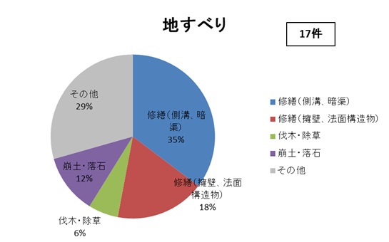 地すべりの相談内容別円グラフ