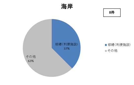 海岸の相談内容別円グラフ