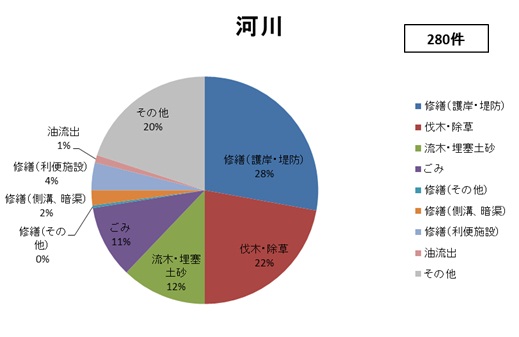 河川の相談内容別円グラフ