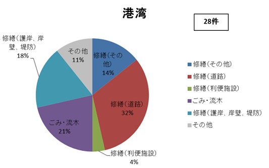 港湾の相談内容別円グラフ