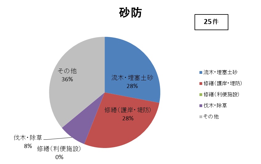 砂防の相談内容別円グラフ